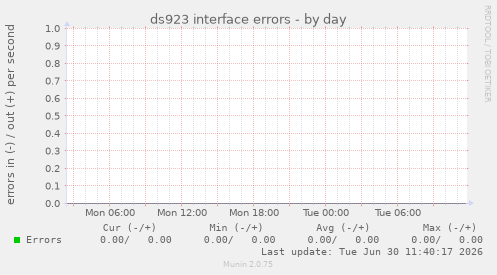 ds923 interface errors