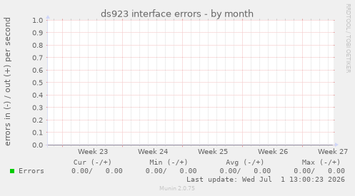 ds923 interface errors