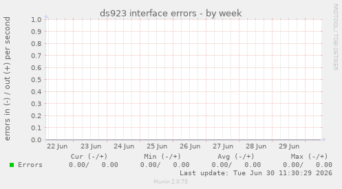ds923 interface errors