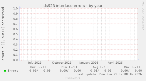 ds923 interface errors