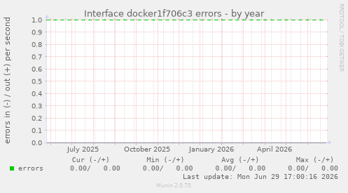 Interface docker1f706c3 errors
