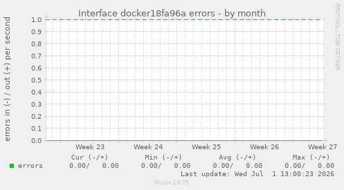Interface docker18fa96a errors