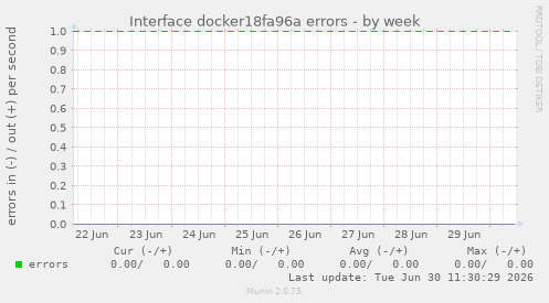 Interface docker18fa96a errors