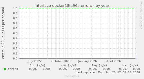 Interface docker18fa96a errors
