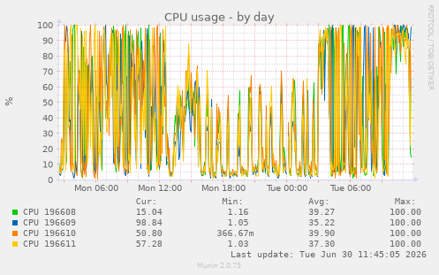 CPU usage