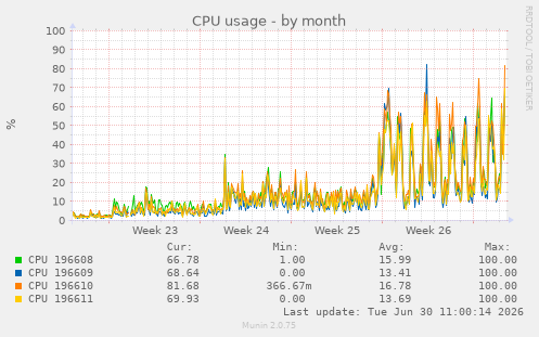 CPU usage