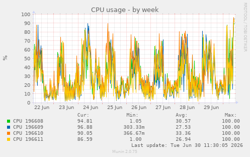 CPU usage