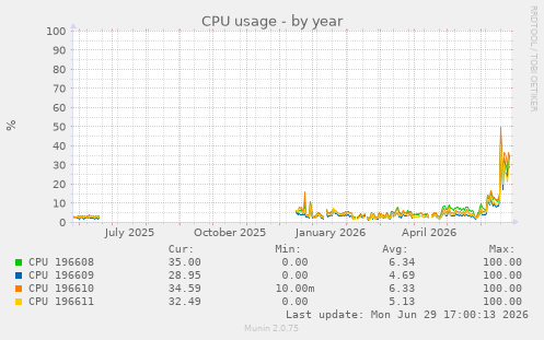CPU usage