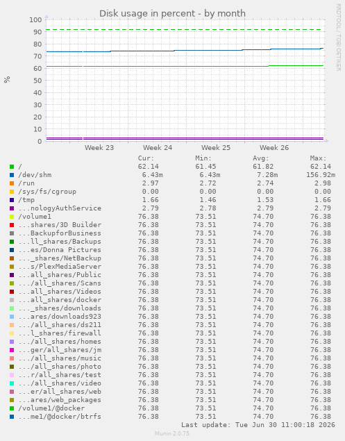 Disk usage in percent