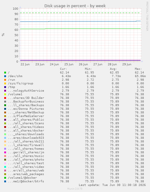 Disk usage in percent