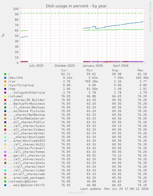 Disk usage in percent