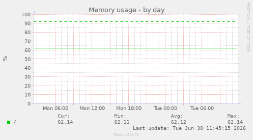Memory usage