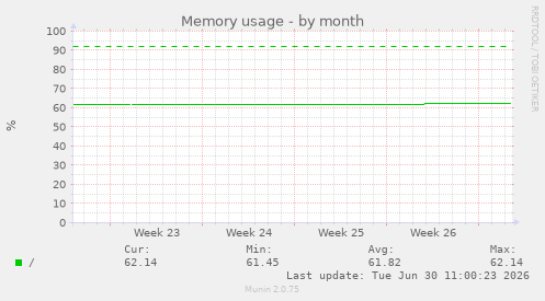 Memory usage