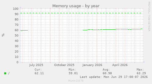 Memory usage