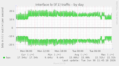 Interface lo (if 1) traffic