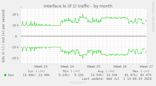 Interface lo (if 1) traffic