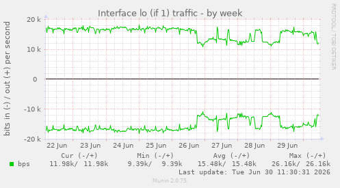 Interface lo (if 1) traffic
