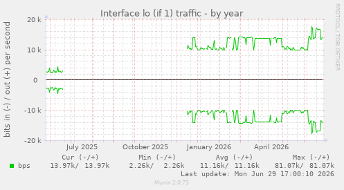 Interface lo (if 1) traffic