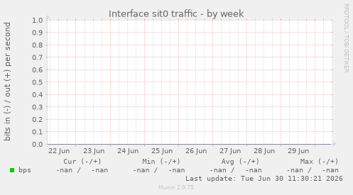 Interface sit0 traffic