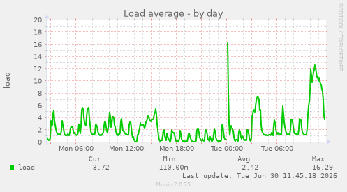 Load average