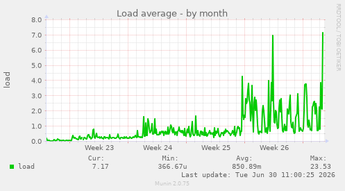 Load average