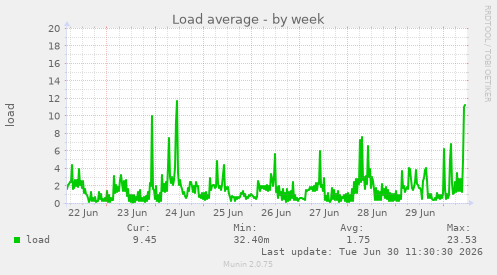 Load average