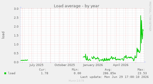 Load average