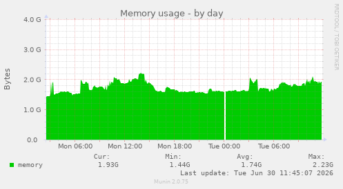 Memory usage