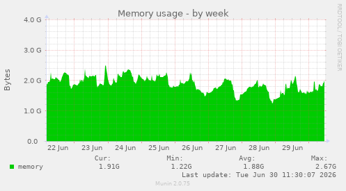 Memory usage