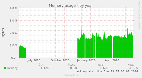 Memory usage