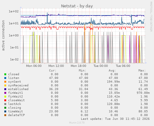 Netstat