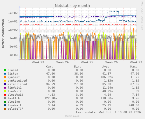 Netstat