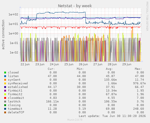 Netstat
