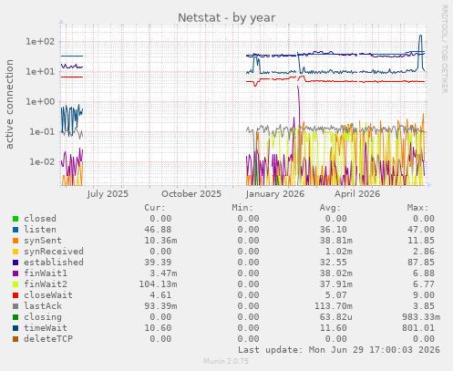 Netstat