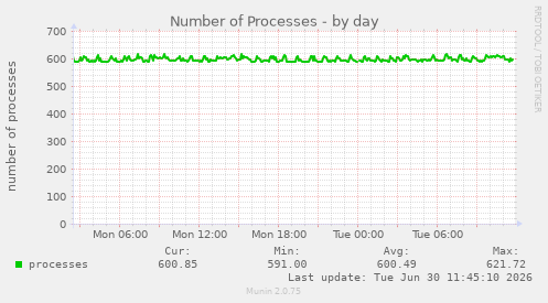 Number of Processes