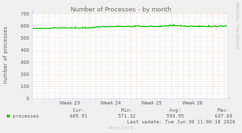 Number of Processes