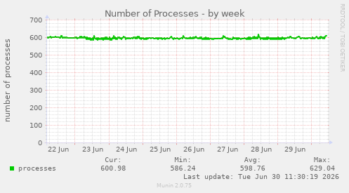 Number of Processes