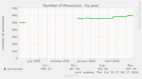 Number of Processes