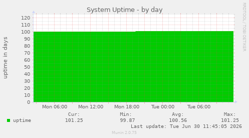 System Uptime