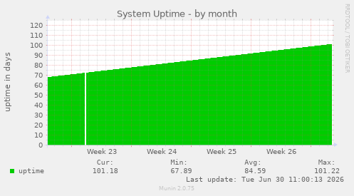 System Uptime