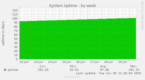 System Uptime