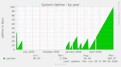 System Uptime