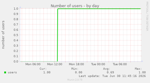 Number of users