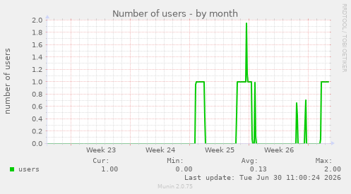 Number of users