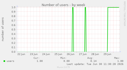 Number of users