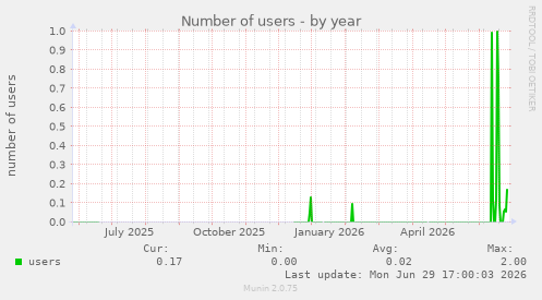 Number of users