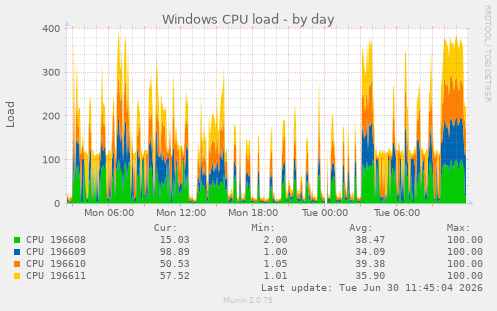 Windows CPU load