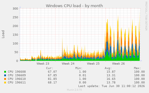 Windows CPU load