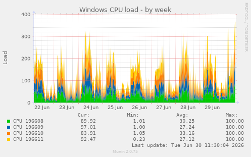 Windows CPU load