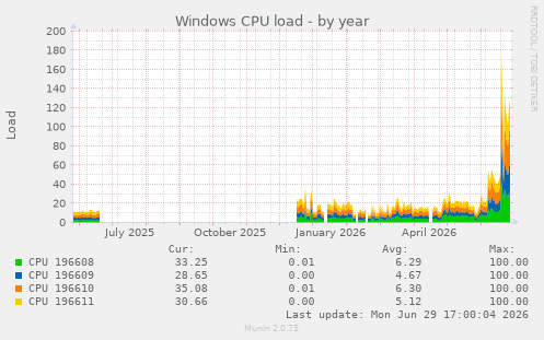 Windows CPU load